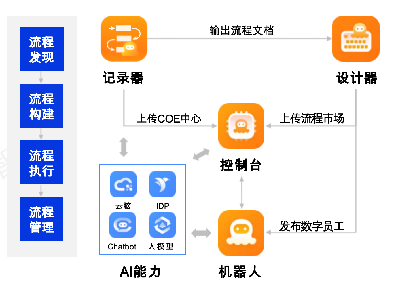 RPA - 机器人流程自动化 功能示意图